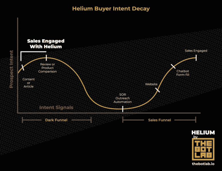 Activate the ‘Dark Funnel’ and unlock fresh leads in this new channel