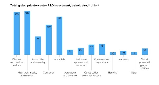 How R and D Investment Grows Your Business