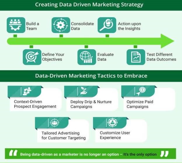 B2B Data-Driven Marketing Infographic