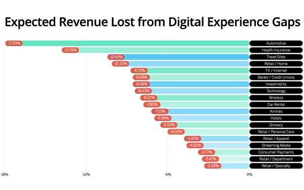 Revenue Lost By Poor Digital Experience Can Now Be Measured