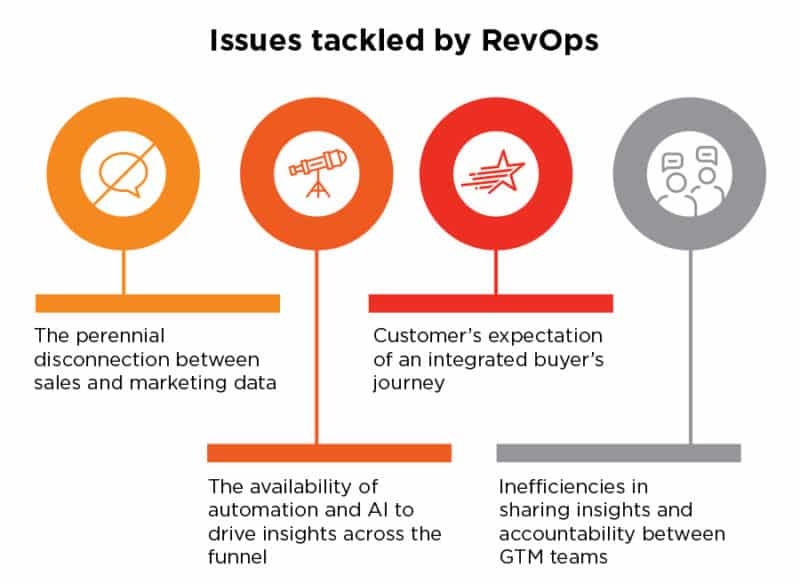 Why we care about RevOps: A marketer’s guide
