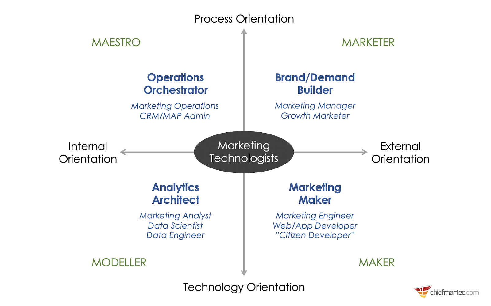 Why marketing operations leaders have become modernizers