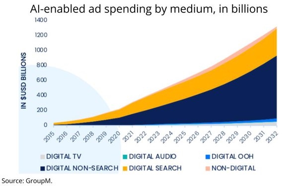 GroupM Benchmarks 'AI-Enabled' Ad Spending At $370B This Year, Projects It Will Reach $1.3T By 2032