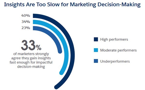Just A Third Of Marketers Gain Insights Fast Enough To Make Decisions