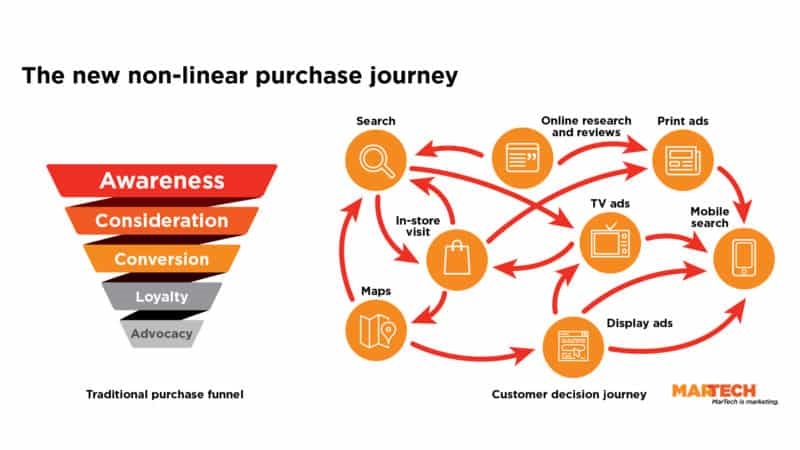 Marketing attribution: What it is, and how it identifies vital customer touchpoints