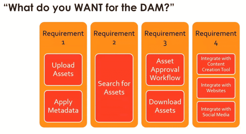 A 12-step guide for implementing a digital asset management system