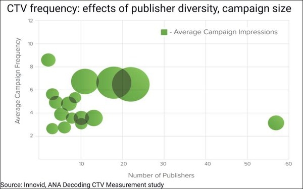 Study Across 20 Major Advertisers Finds CTV Frequency Problem 'Highly Exaggerated'