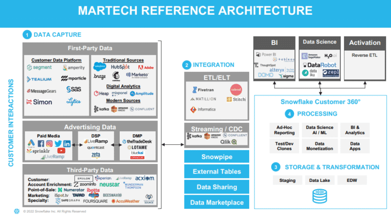 How marketers can build a data-driven technology stack