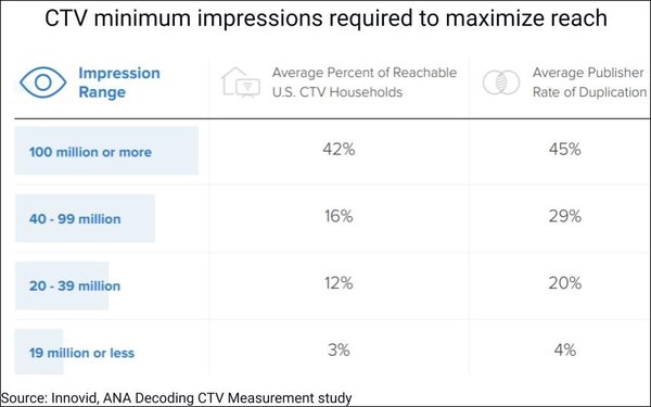 Study Across 20 Major Advertisers Finds CTV Frequency Problem 'Highly Exaggerated'