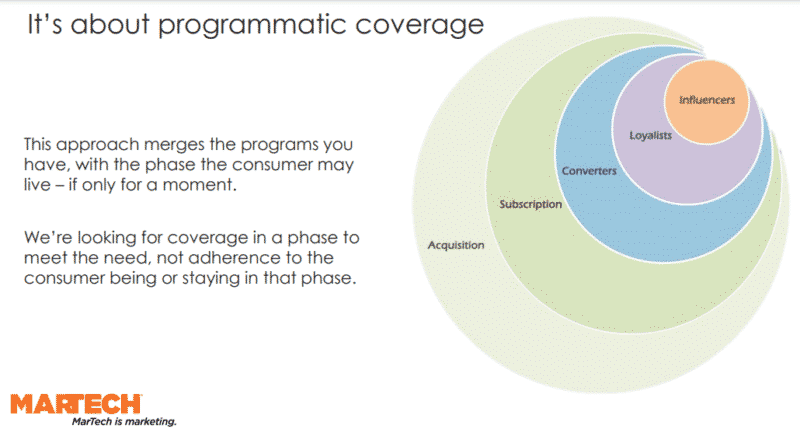 How to drive email innovation with programmatic coverage
