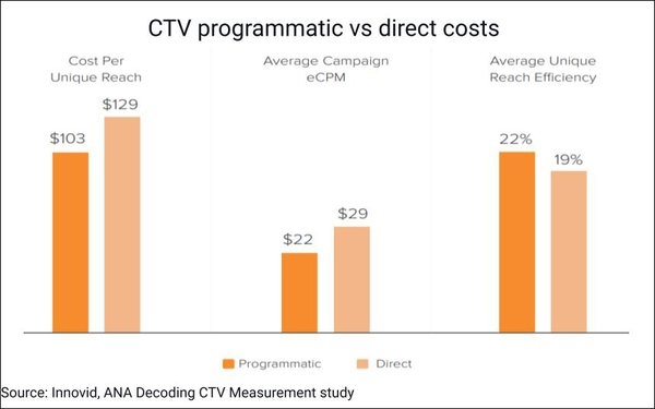 Study Across 20 Major Advertisers Finds CTV Frequency Problem 'Highly Exaggerated'