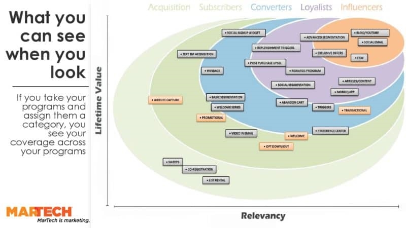 How to drive email innovation with programmatic coverage