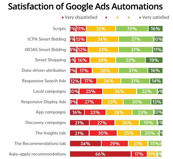 Automation Adoption For Google Ads Higher Than Many Marketers Realize, Study Finds