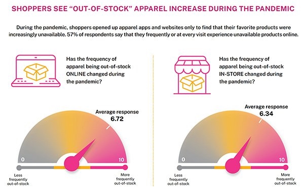 Search Offsets 'Low Stock' And 'Out Of Stock' Ecommerce Messages, Study Shows