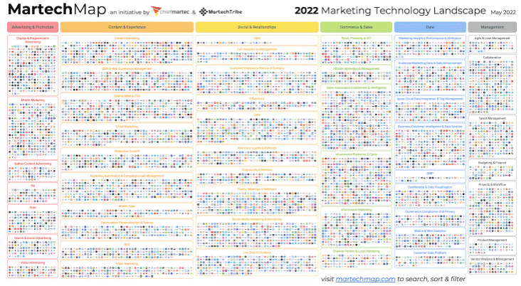 The 2022 martech landscape shows the space growing towards 10,000 solutions