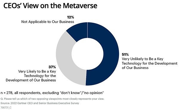 Gartner: Artificial Intelligence More Important Than Metaverse To Most CEOs