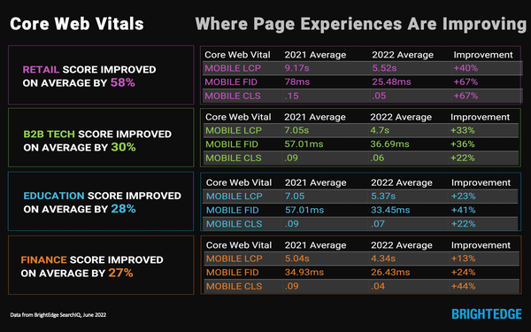 Google Core Web Vitals: Data Shows Retail And Ecommerce Improved