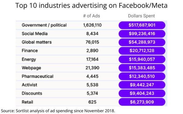 Quick Question: What's The Top U.S. Industry Advertising On Facebook?