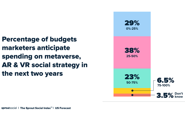 Two-Thirds Of Marketers Plan To Invest More In Social, Web3