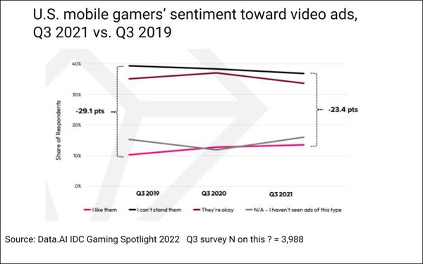Gamers' Acceptance Of Ads Is Mixed, But Tracking Is Deemed Dirty Pool