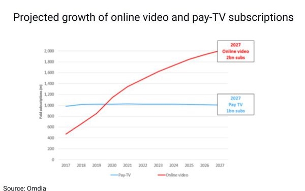 Global SVOD Sub Growth Projected At 49% By 2027, As Pay TV Stalls