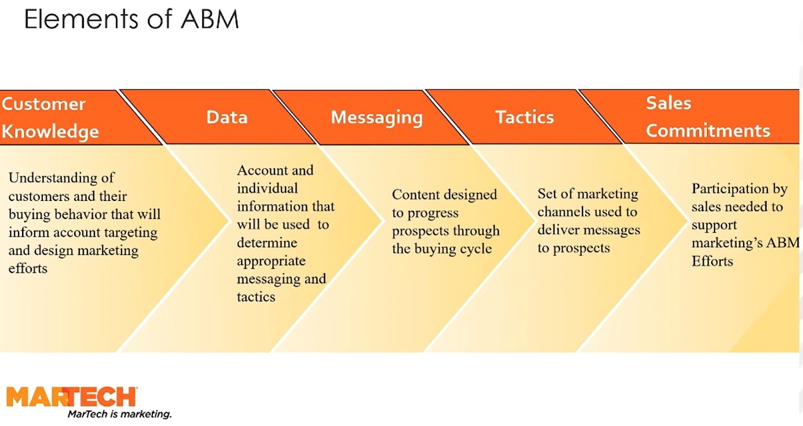 How to tailor ABM to your specific needs