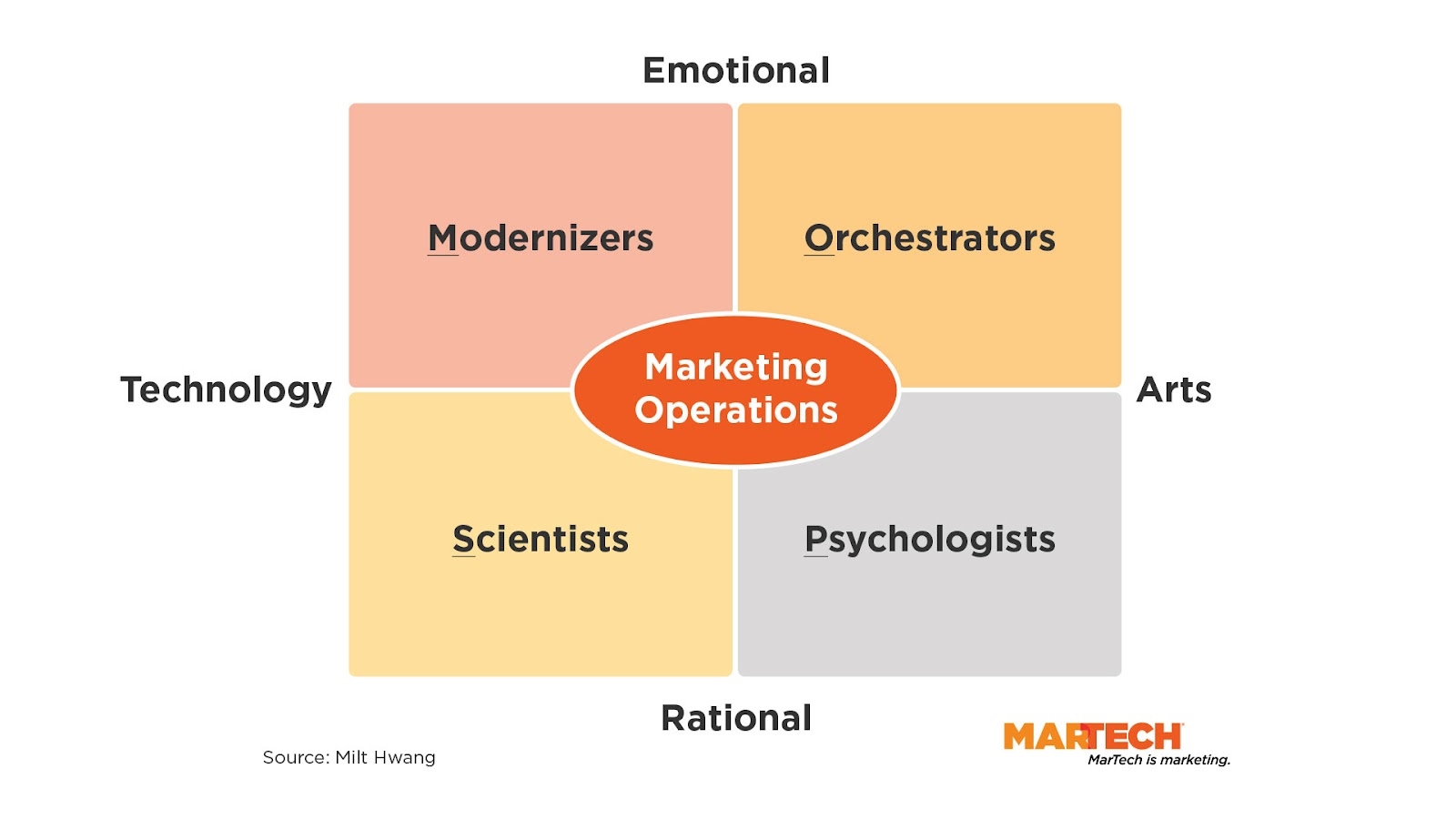 Orchestrators: the second key persona for modern marketing operations leaders