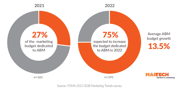 What is account-based marketing today and how has the space evolved?