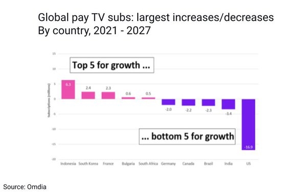 Global SVOD Sub Growth Projected At 49% By 2027, As Pay TV Stalls