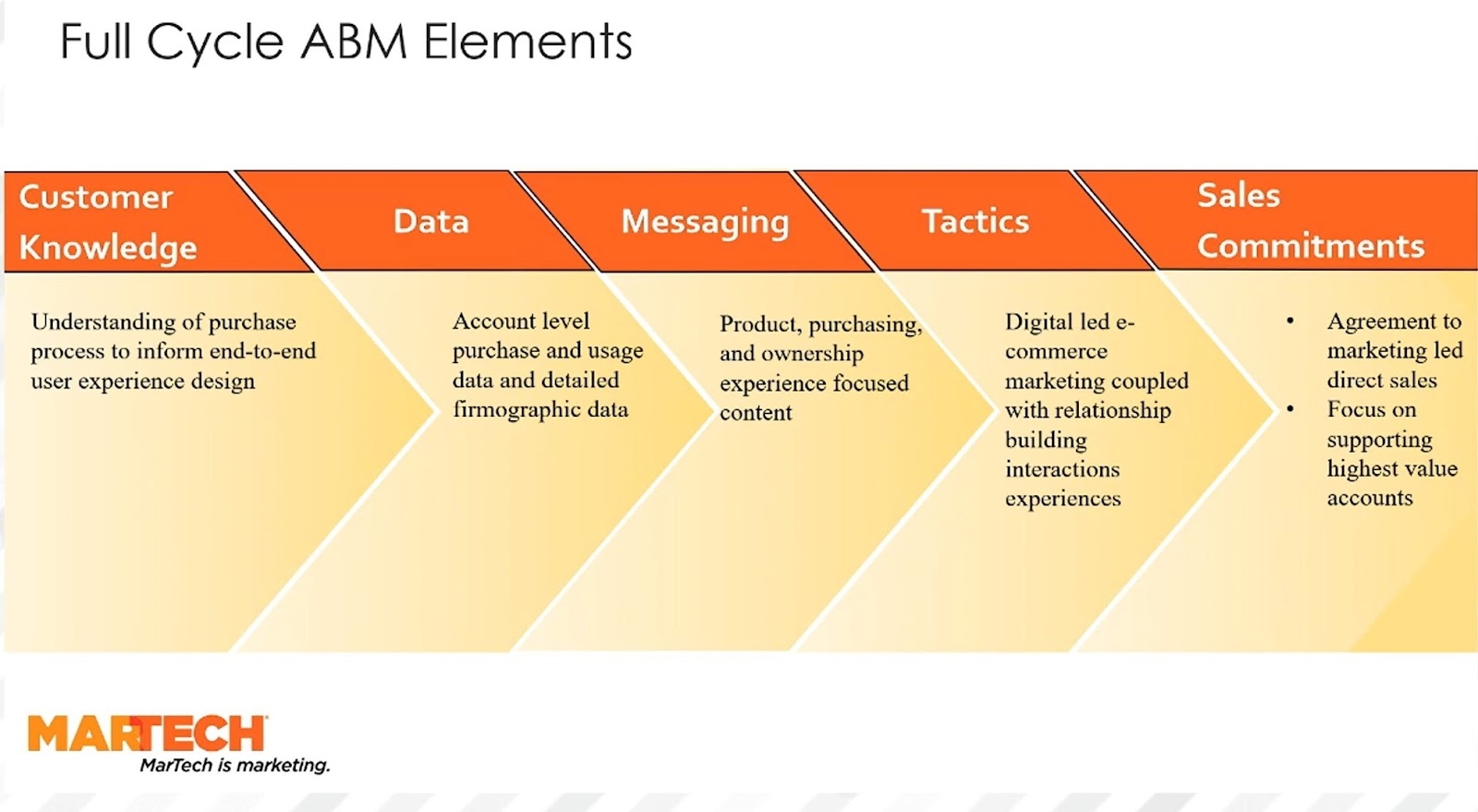 How to tailor ABM to your specific needs