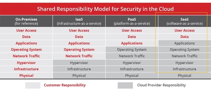 What is SaaS Security? Benefits, Challenges, and Best Practices