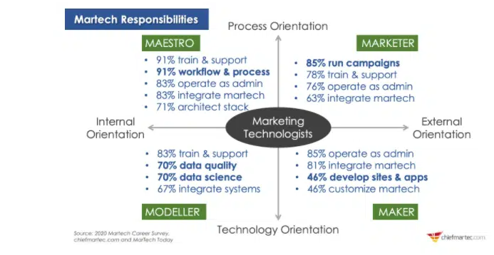 Orchestrators: the second key persona for modern marketing operations leaders
