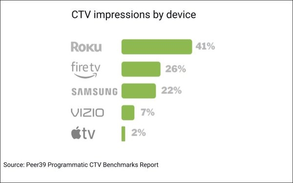4% Of Q1 CTV Programmatic Inventory Was Fake: Benchmarks Report