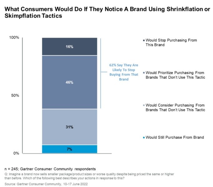 Brands’ cost-cutting moves are costing them customers