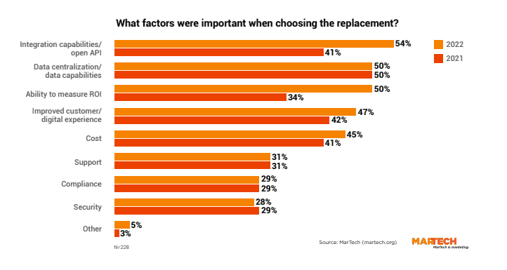 MarTech Replacement Survey: Which features are important to marketers?