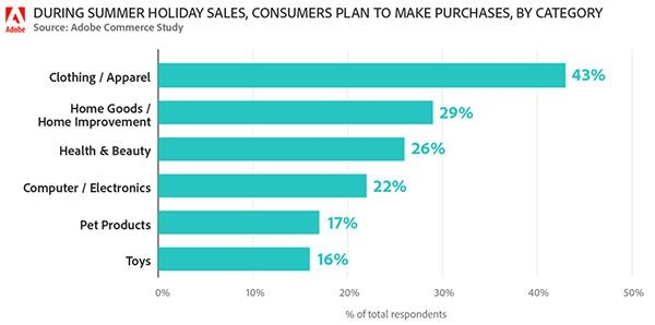 Personalization Drives Purchase Behavior, Increases Likelihood Consumers Will Buy: Adobe