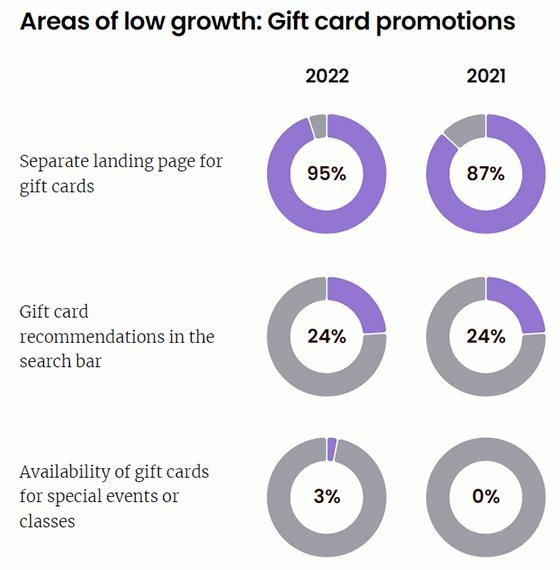 Retailers Fail To Capitalize On Gift Cards As Digital Purchases Rise