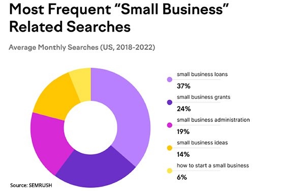 Search Data Shows How Entrepreneurs Cope With Starting A Business, Semrush Survey Finds