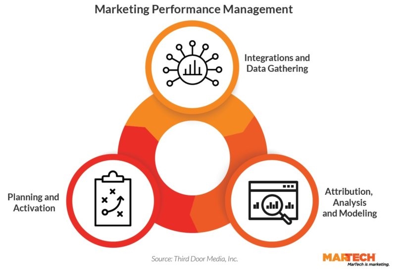 What is marketing performance management and how can it help you?