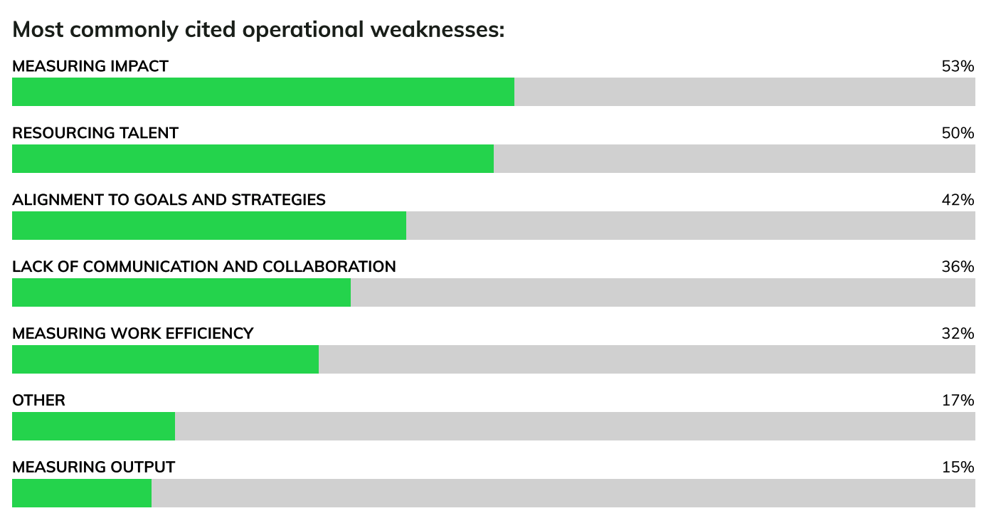 Study: Marketing automation teams mired in execution, neglecting strategic priorities