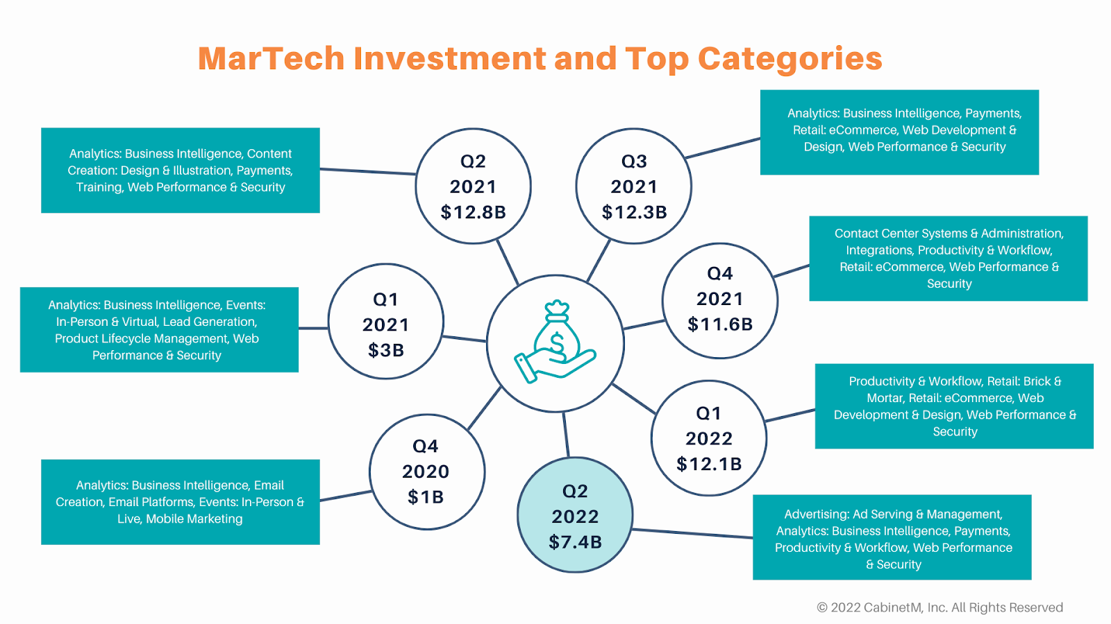 A look at martech investment and innovation