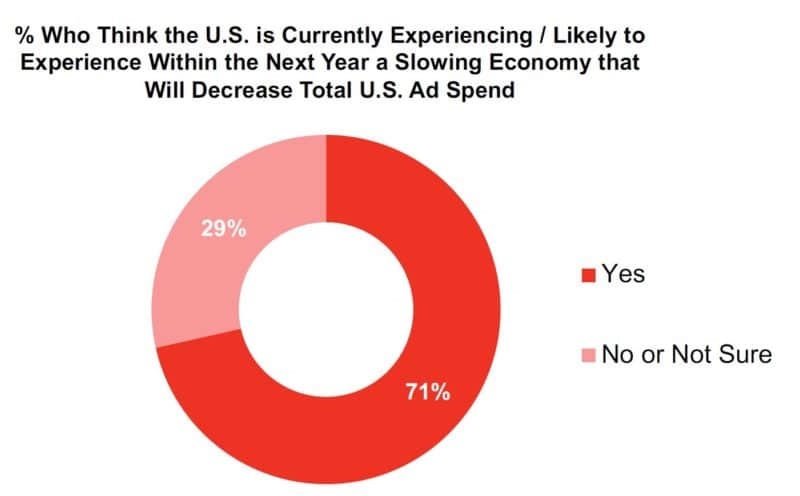 Most marketers don’t expect ad spend drop until next year