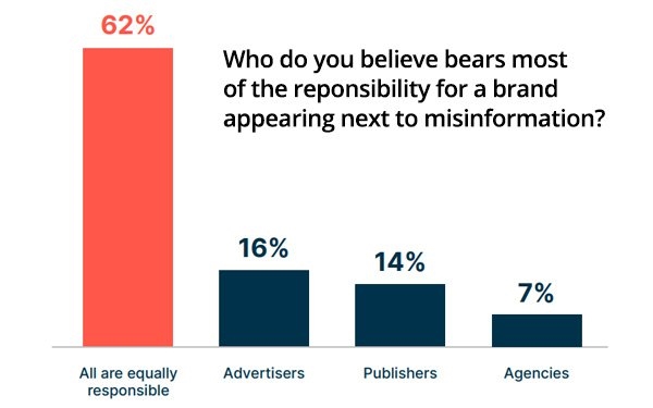 How Misleading Content Impacts Brand Perception, Favorability And Trust: IAS Report