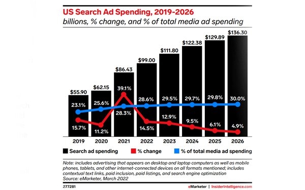 Search Thriving: Least Likely To Be Cut From Ad Budgets
