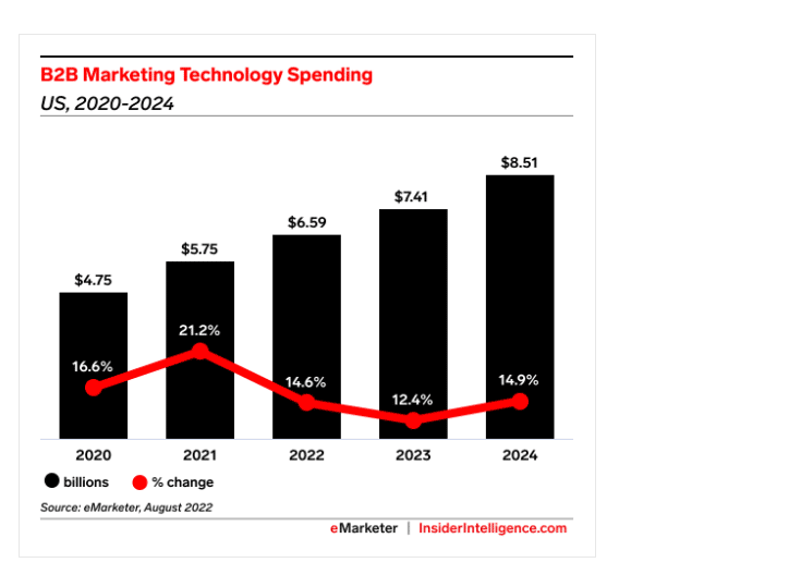 US martech spending set to break $20 billion this year; growth slowing
