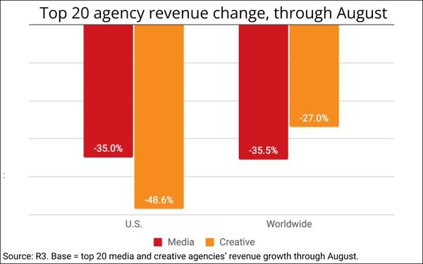 Agency New Biz Continues To Recede Through First 8 Months