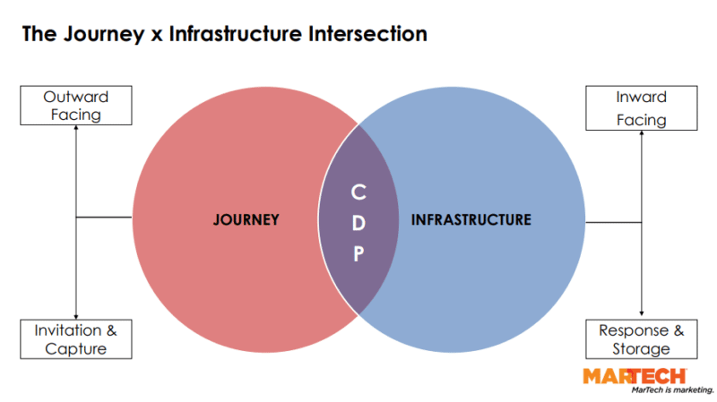 How to ID and organize data with a new CDP