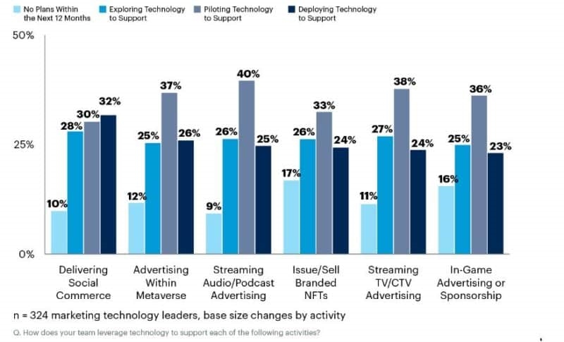 Marketers making less use of martech’s expanding capabilities