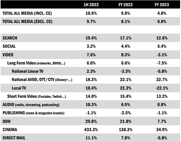 Search, Retail Media Inch Up As Most Other Advertising Stagnates Or Slows: Magna