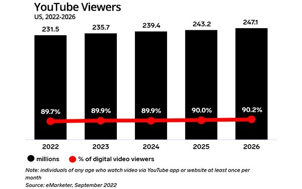 YouTube Shorts Monetization Could Be A 'Big Success,' Analyst Predicts